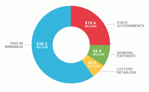 Is lottery money fairly split between eligible parties?