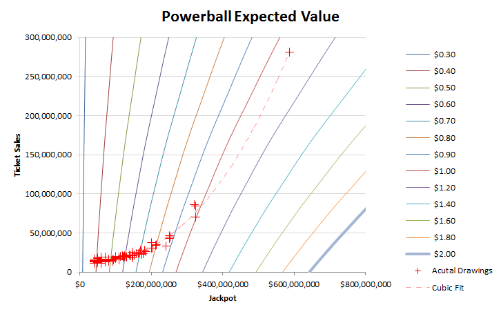 Expected Value