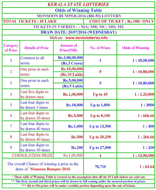 The odds of winning of next Kerala Bumper Lottery "Monsoon bumper-2016"